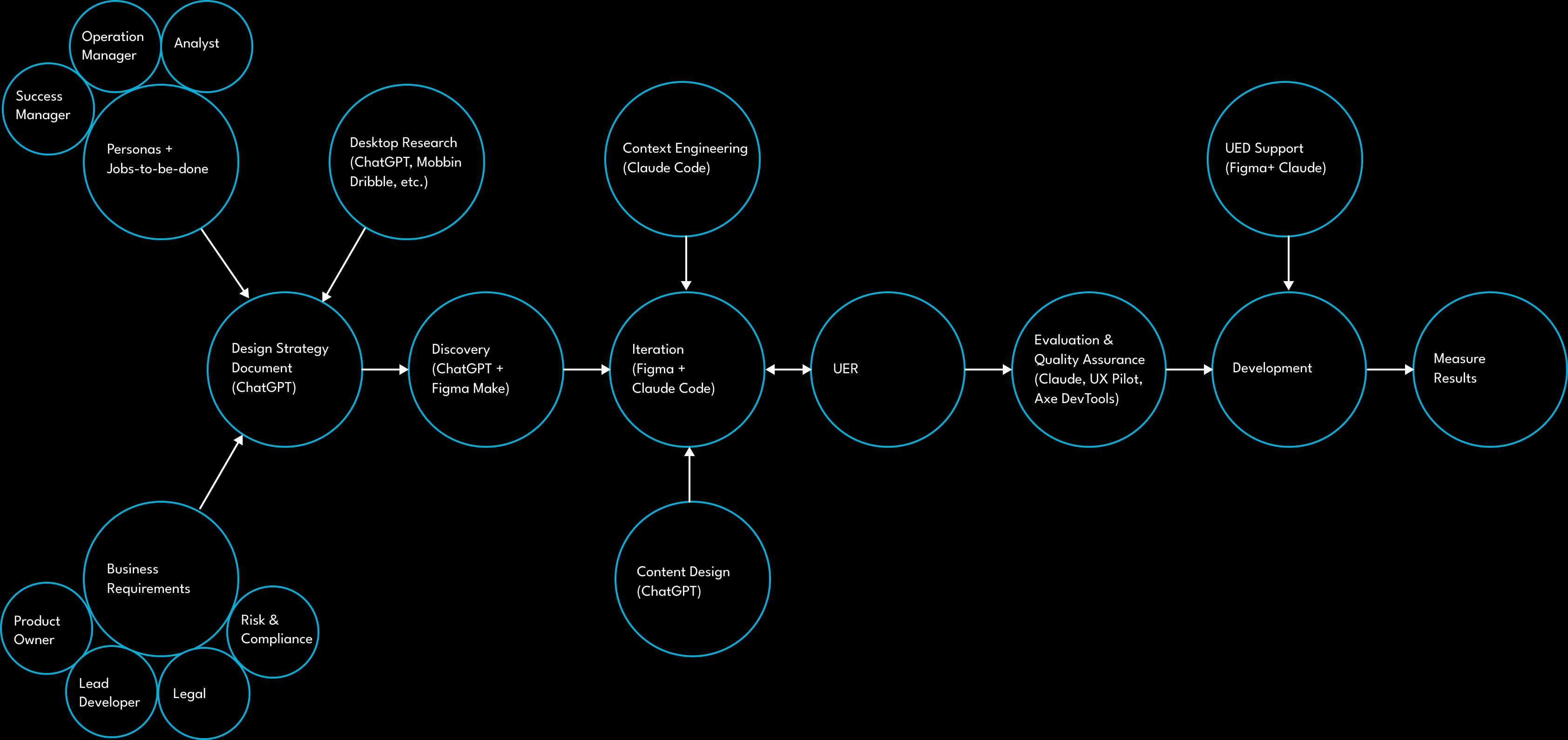 The project workflow, left to right: personas, desktop research, and business requirements feed a design strategy document in ChatGPT; then discovery in ChatGPT and Figma Make; iteration in Figma and Claude Code, supported by context engineering and content design; then UER, evaluation and quality assurance, development with UED support, and measuring results.