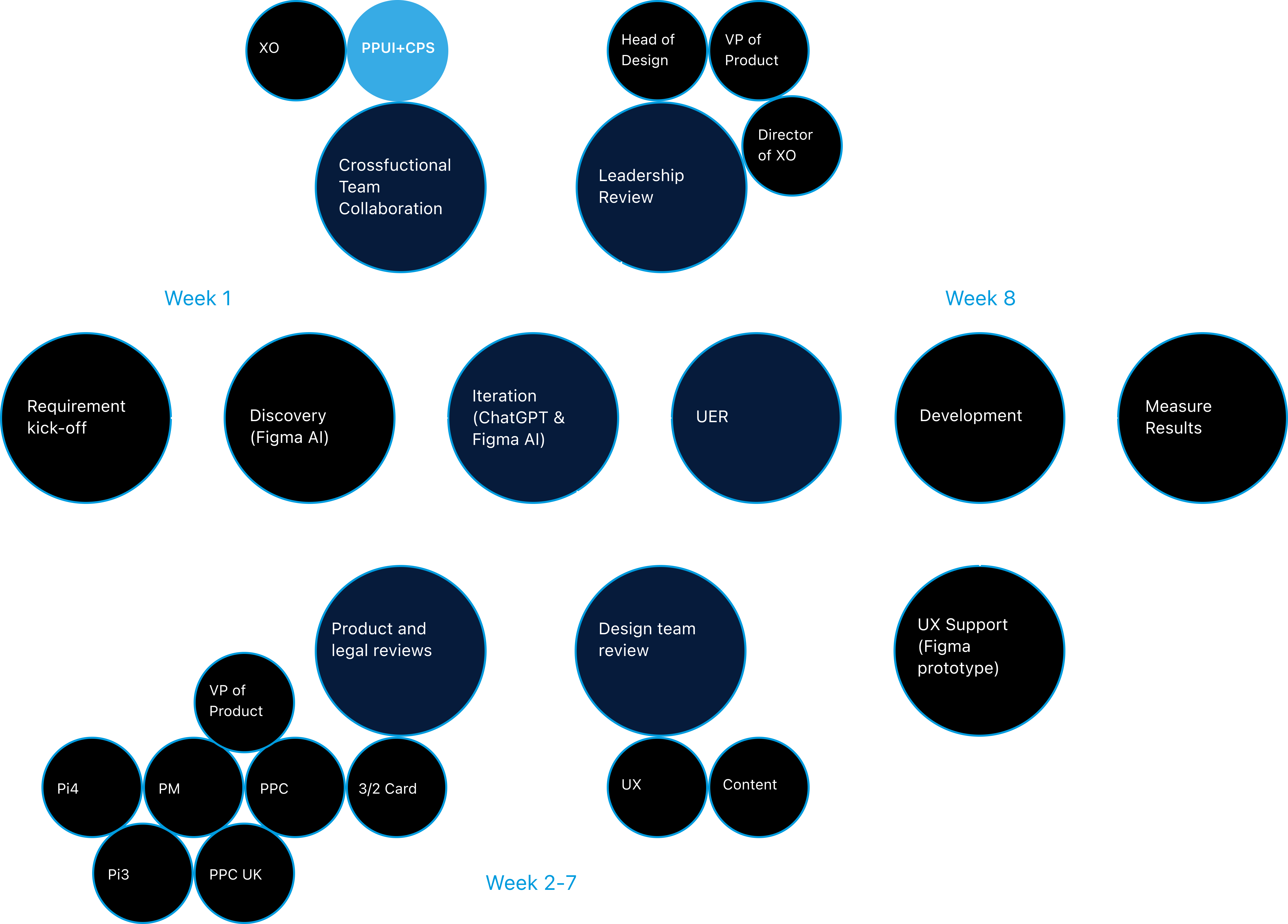 The project workflow from requirement kickoff through discovery, ChatGPT and Figma AI iteration, user experience research, development and measurement, with cross-functional, product, legal, design and leadership review loops supporting six US and UK PayPal credit products.